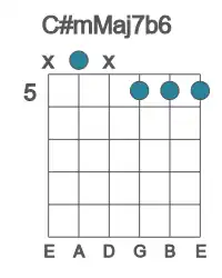 Guitar voicing #1 of the C# mMaj7b6 chord